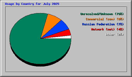 Usage by Country for July 2025