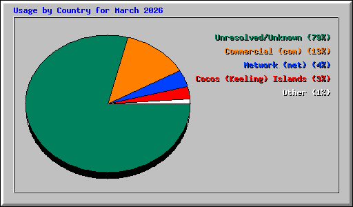 Usage by Country for March 2026