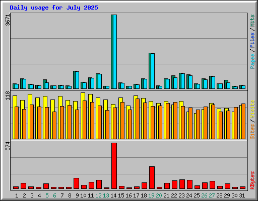 Daily usage for July 2025