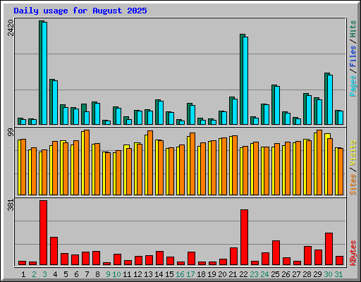 Daily usage for August 2025