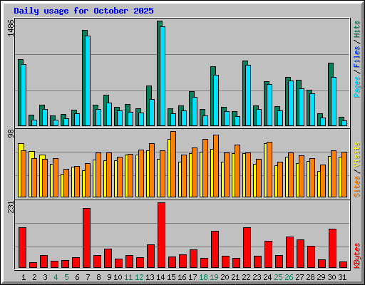 Daily usage for October 2025