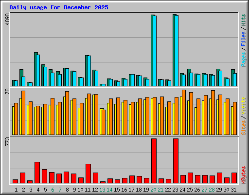 Daily usage for December 2025
