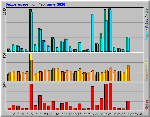 Daily usage for February 2026