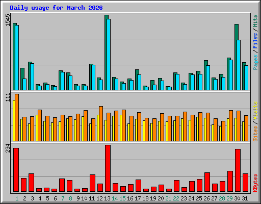 Daily usage for March 2026