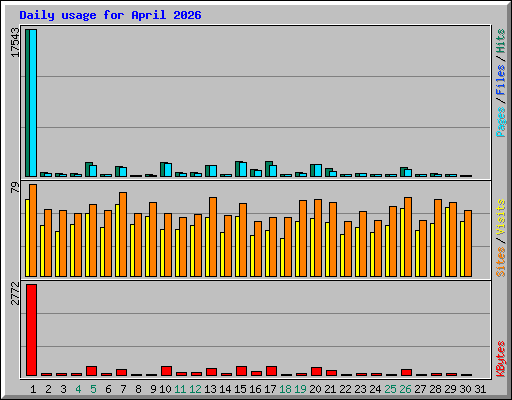 Daily usage for April 2026
