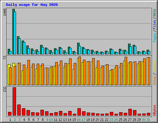 Daily usage for May 2026