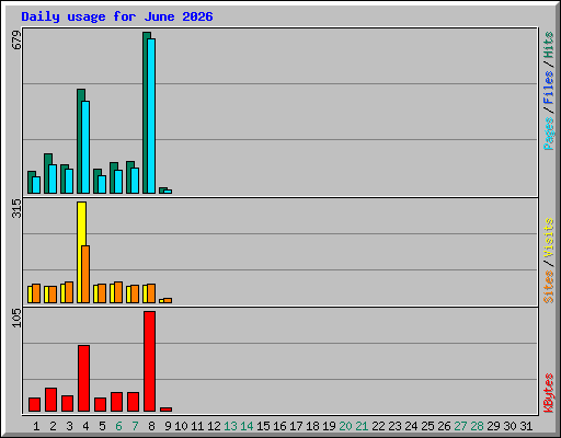 Daily usage for June 2026