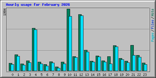 Hourly usage for February 2026