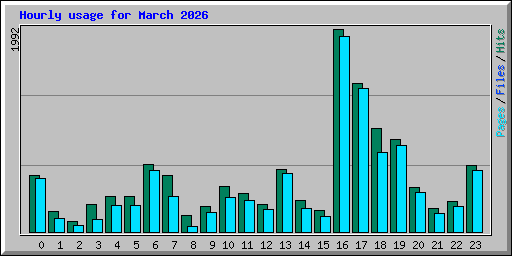 Hourly usage for March 2026